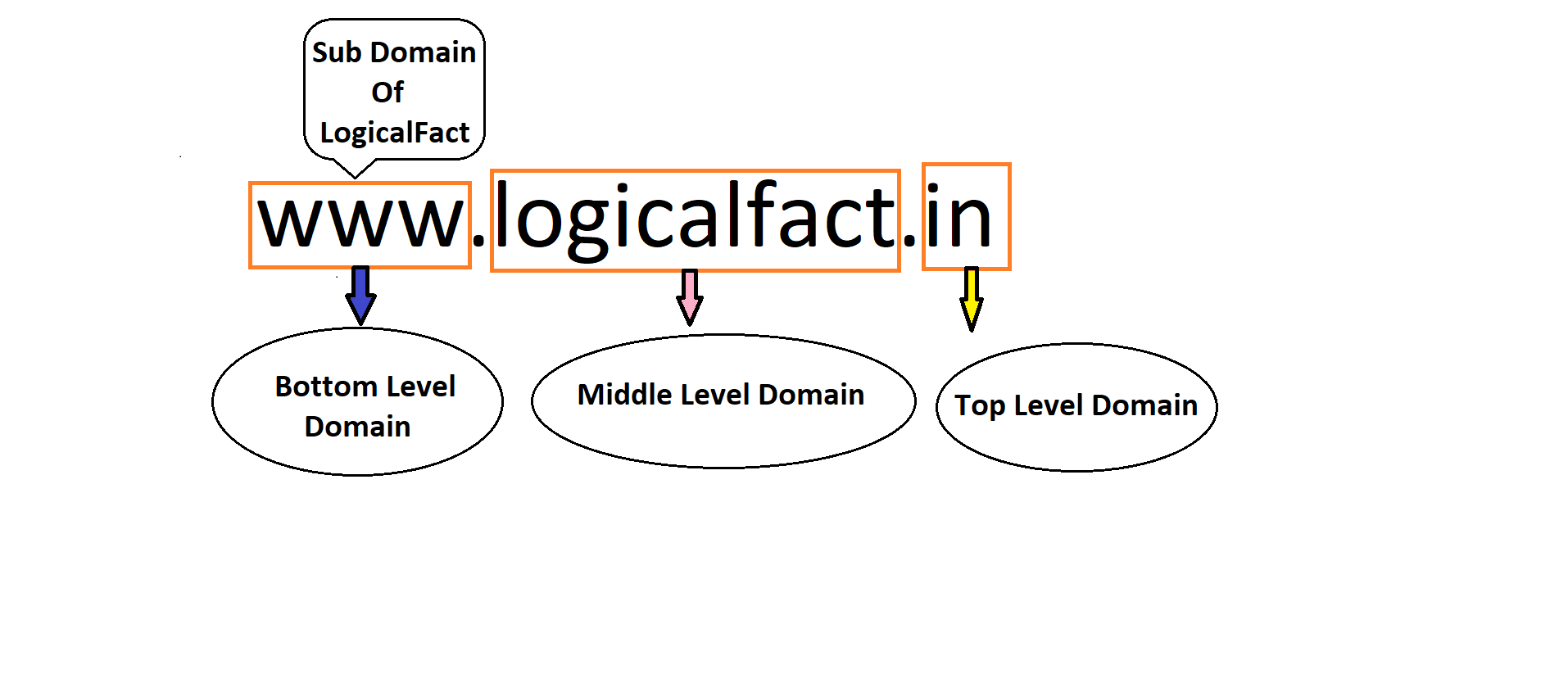 Domain Name Kya Hai ? How To Buy Top Level Domain